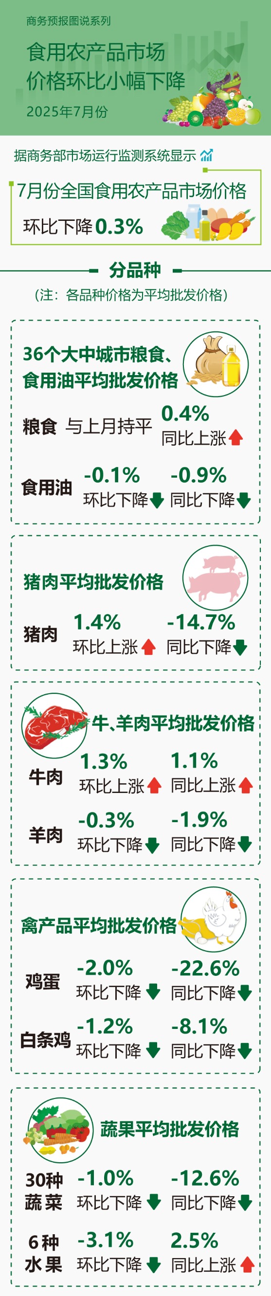配资炒股app最新版本 商务部：7月份食用农产品市场价格环比小幅下降