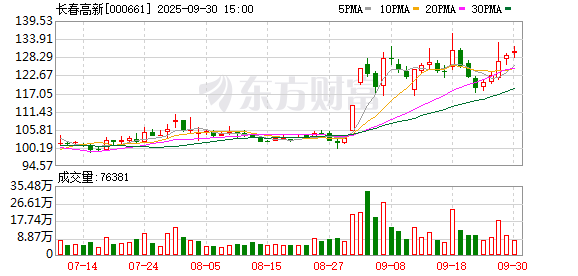 免费配资平台 深化全球化战略布局 长春高新冲刺“A+H”股上市